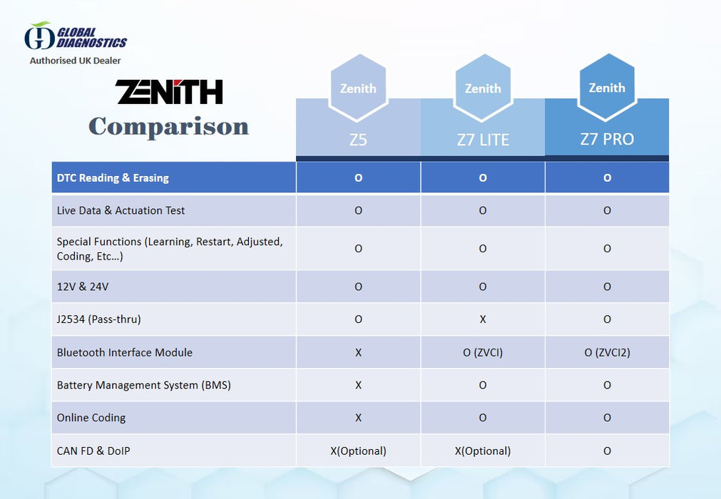 Herramienta de diagnóstico y escaneo ZENITH Z7 LITE 